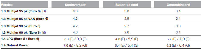 BRANDSTOFVERBRUIK VOLGENS GELDENDE EUROPESE RICHTLIJNEN (liter/100 km)