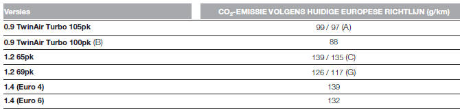 CO2-EMISSIE