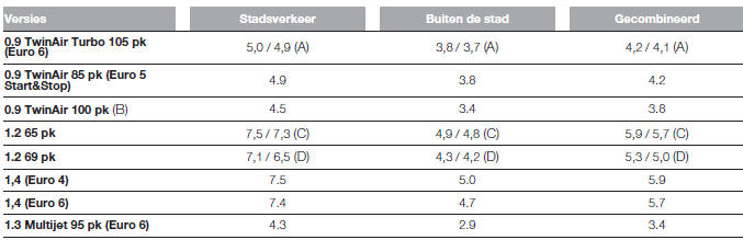 BRANDSTOFVERBRUIK VOLGENS GELDENDE EUROPESE RICHTLIJNEN (liter/100 km)