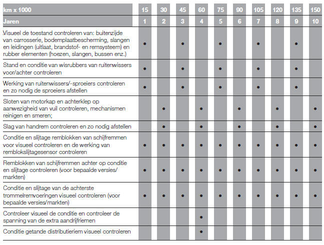 GEPROGRAMMEERD ONDERHOUDSSCHEMA (benzineversies)