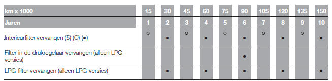 GEPROGRAMMEERD ONDERHOUDSSCHEMA (benzineversies)