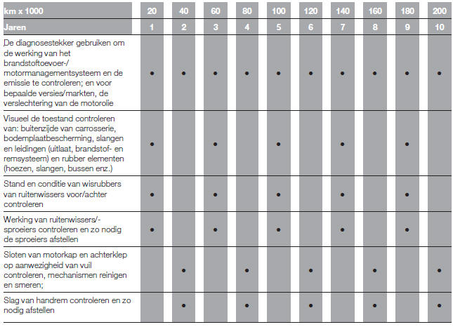 GEPROGRAMMEERD ONDERHOUDSSCHEMA (Dieselversies)