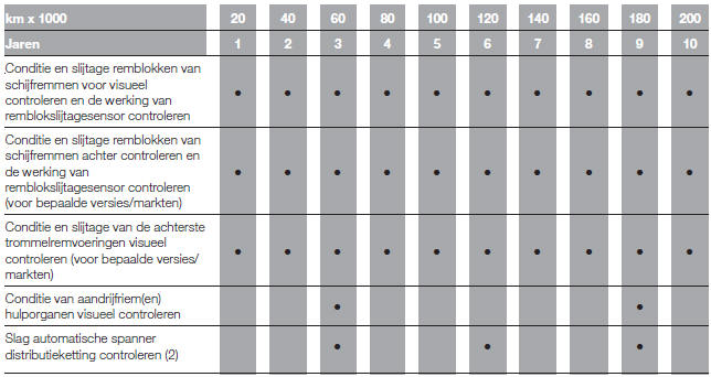 GEPROGRAMMEERD ONDERHOUDSSCHEMA (Dieselversies)