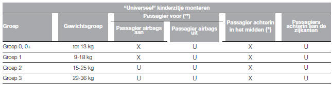 GESCHIKTHEID VAN DE PASSAGIERSSTOELEN VOOR HET GEBRUIK VAN UNIVERSELE KINDERZITJES