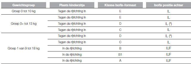 GESCHIKTHEID VAN PASSAGIERSSTOELEN VOOR GEBRUIK VAN ISOFIX-KINDERZITJES