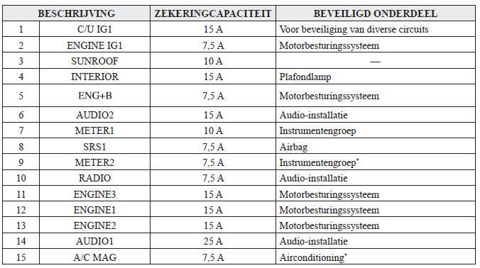 Zekeringenblok (Motorruimte)