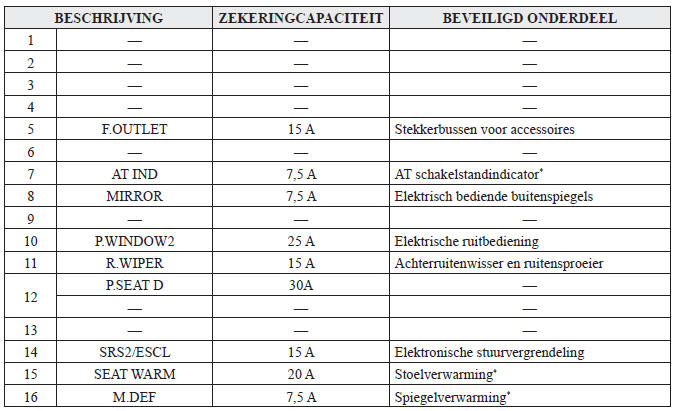 Zekeringenblok (Linkerzijde)