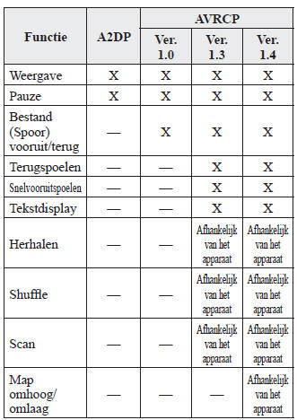 Bluetooth audio 