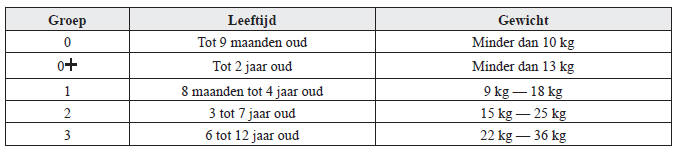 Categorieën kinderzitjes