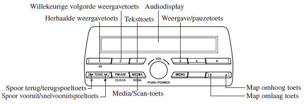 Gebruik van de USB modus