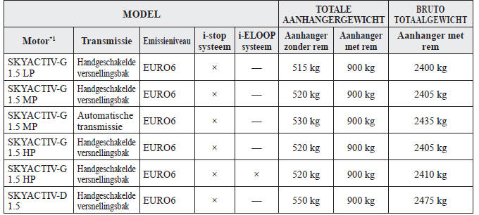 Tabel van maximum aanhangergewichten