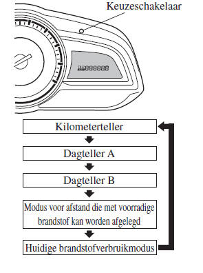 Kilometerteller, dagteller, boordcomputer en dagtellerkeuzeschakelaar *