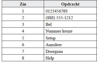 Lijst met spraakinvoeropdrachten voor spraakherkenningleren