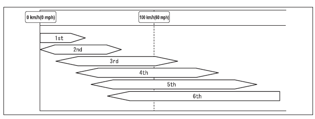 Snelheidslimiet voor schakelstand (overschakelen)