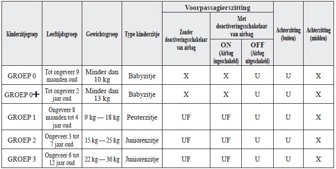 Kinderzitjes met veiligheidsgordelbevestiging