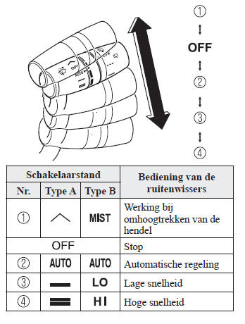 Met automatische ruitenwisserregeling