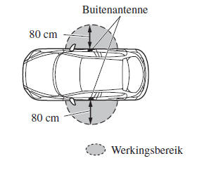 Werkingsbereik 