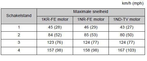 Maximale snelheden voor terugschakelen
