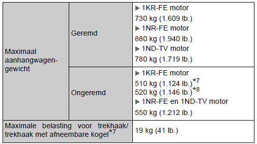 Afmetingen en gewichten