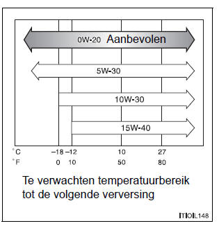 Keuze motorolie