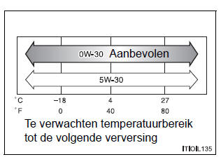 Aanbevolen viscositeit (SAE):