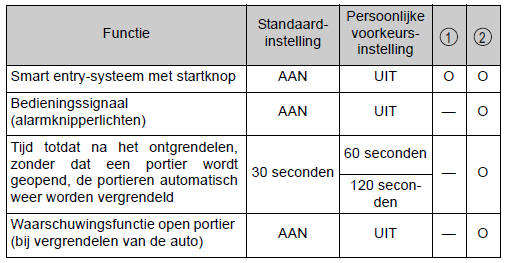 Smart entry-systeem met startknop